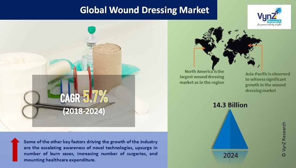 Wound Dressing Market Grow At 5.7% CAGR, Reach USD 14.3 Bn By 2024